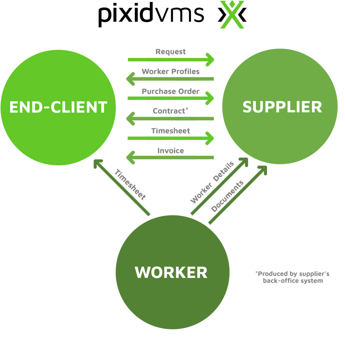 Pixid VMS flow diagram showing workflow between staffing supplier, end-client and worker